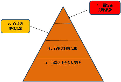從品牌金字塔看老字號百貨品牌建設的幾個重點 - 品牌建設,老字號,百貨