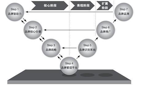 品牌管理&ldquo;運(yùn)營化&rdquo;
