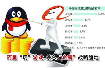 阿里巴巴“玩”游戲 殺入“企鵝”戰略腹地
